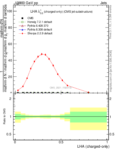 Plot of j.lha.c in 13000 GeV pp collisions