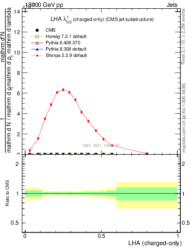 Plot of j.lha.c in 13000 GeV pp collisions