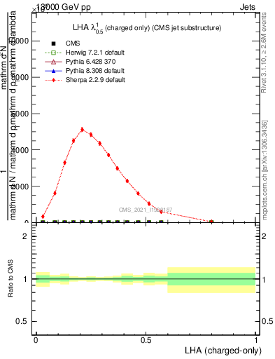 Plot of j.lha.c in 13000 GeV pp collisions