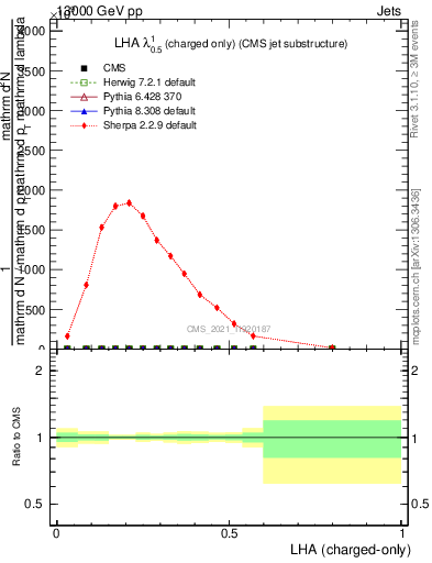 Plot of j.lha.c in 13000 GeV pp collisions