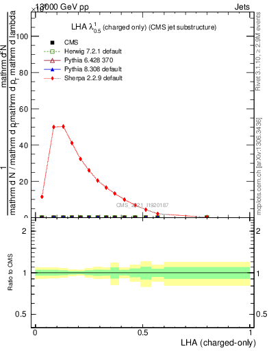 Plot of j.lha.c in 13000 GeV pp collisions