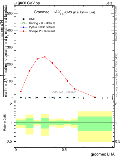 Plot of j.lha.g in 13000 GeV pp collisions