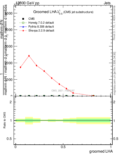 Plot of j.lha.g in 13000 GeV pp collisions