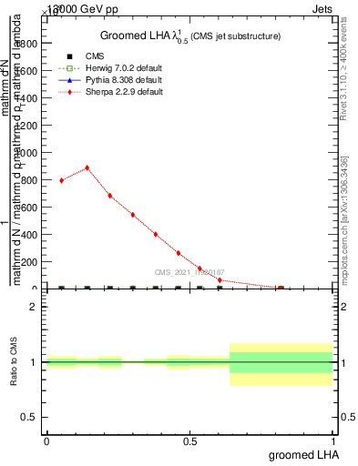 Plot of j.lha.g in 13000 GeV pp collisions