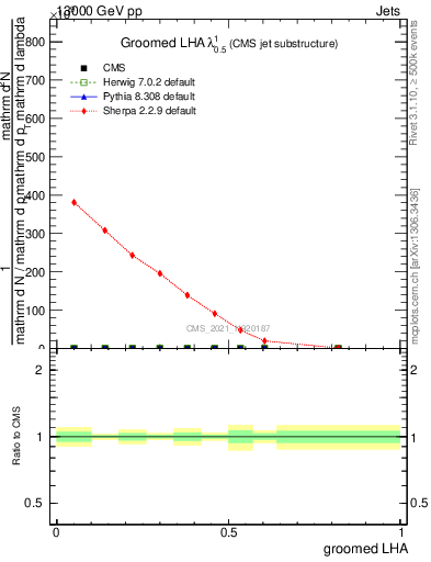 Plot of j.lha.g in 13000 GeV pp collisions