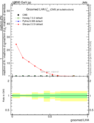 Plot of j.lha.g in 13000 GeV pp collisions