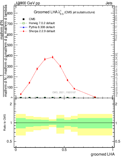 Plot of j.lha.g in 13000 GeV pp collisions