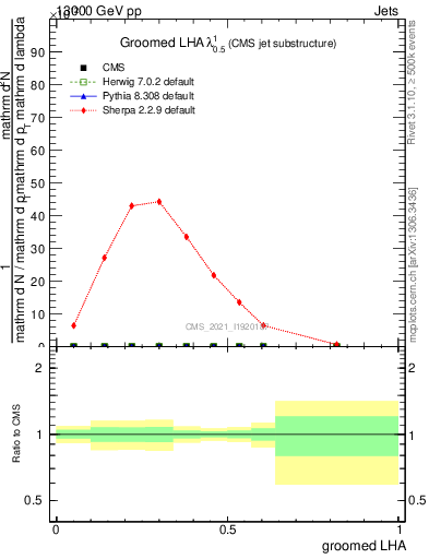 Plot of j.lha.g in 13000 GeV pp collisions