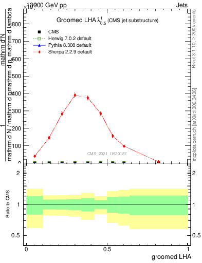 Plot of j.lha.g in 13000 GeV pp collisions