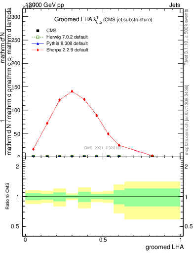 Plot of j.lha.g in 13000 GeV pp collisions