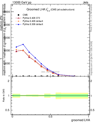 Plot of j.lha.g in 13000 GeV pp collisions