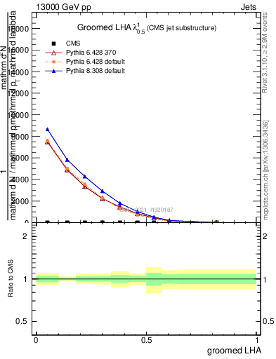 Plot of j.lha.g in 13000 GeV pp collisions