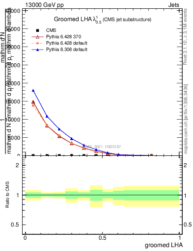 Plot of j.lha.g in 13000 GeV pp collisions