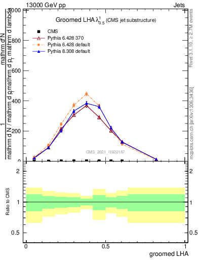 Plot of j.lha.g in 13000 GeV pp collisions