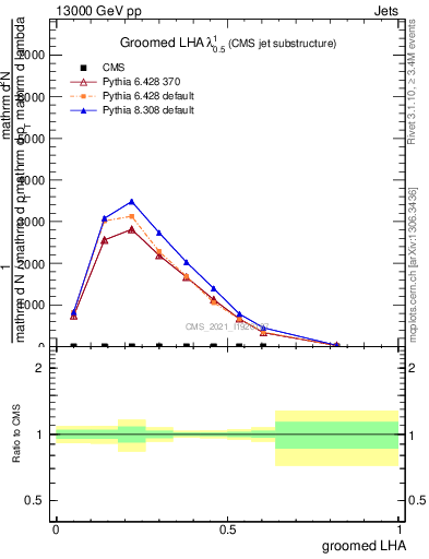 Plot of j.lha.g in 13000 GeV pp collisions