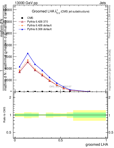 Plot of j.lha.g in 13000 GeV pp collisions