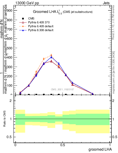 Plot of j.lha.g in 13000 GeV pp collisions