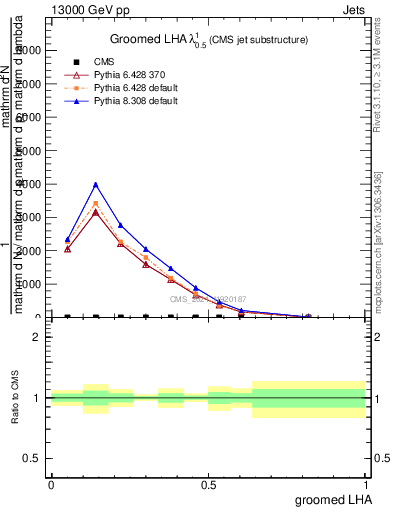 Plot of j.lha.g in 13000 GeV pp collisions