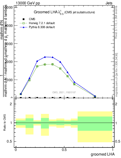 Plot of j.lha.g in 13000 GeV pp collisions