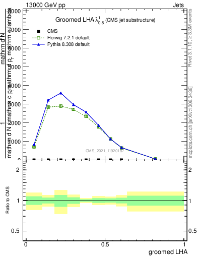 Plot of j.lha.g in 13000 GeV pp collisions