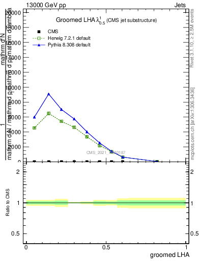 Plot of j.lha.g in 13000 GeV pp collisions