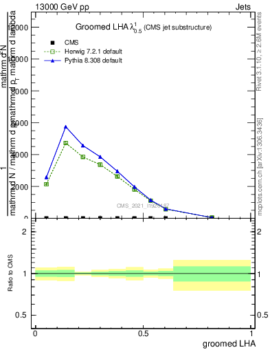 Plot of j.lha.g in 13000 GeV pp collisions