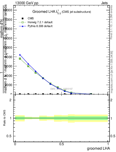 Plot of j.lha.g in 13000 GeV pp collisions