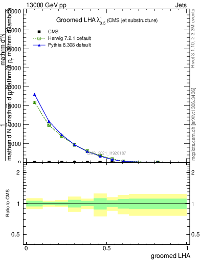 Plot of j.lha.g in 13000 GeV pp collisions