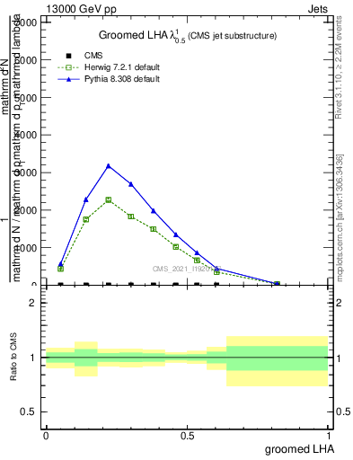 Plot of j.lha.g in 13000 GeV pp collisions