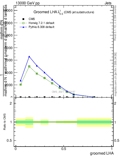 Plot of j.lha.g in 13000 GeV pp collisions