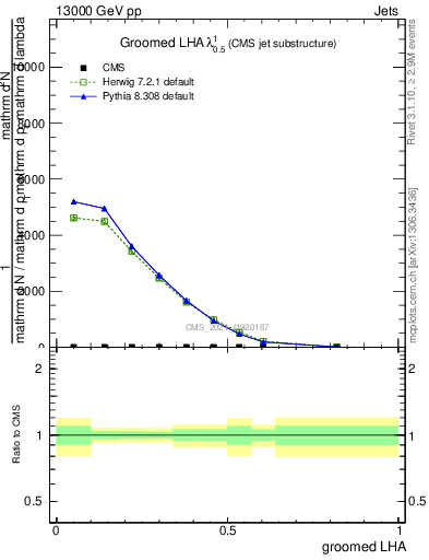 Plot of j.lha.g in 13000 GeV pp collisions