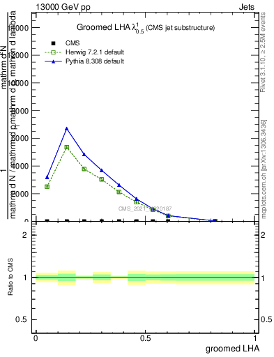 Plot of j.lha.g in 13000 GeV pp collisions