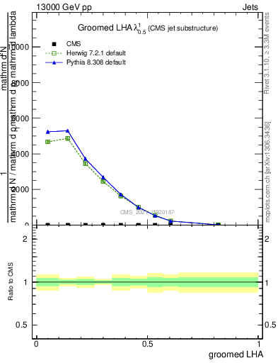 Plot of j.lha.g in 13000 GeV pp collisions