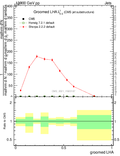 Plot of j.lha.g in 13000 GeV pp collisions