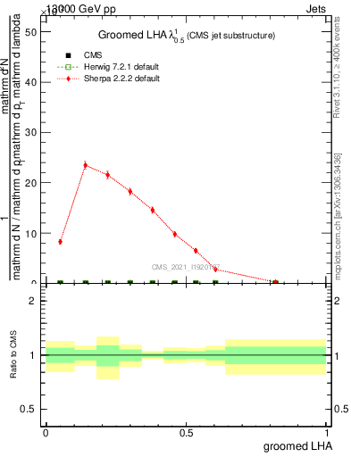 Plot of j.lha.g in 13000 GeV pp collisions