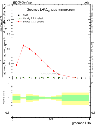 Plot of j.lha.g in 13000 GeV pp collisions