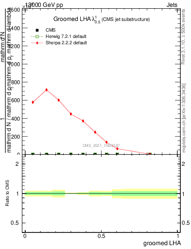 Plot of j.lha.g in 13000 GeV pp collisions