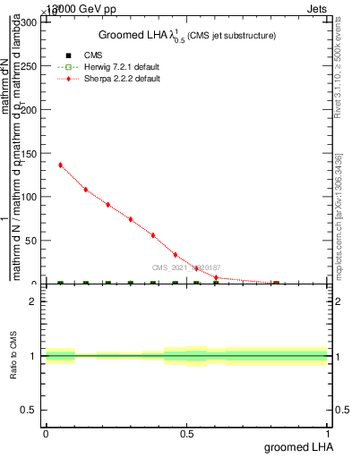 Plot of j.lha.g in 13000 GeV pp collisions