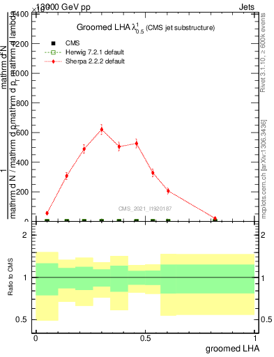 Plot of j.lha.g in 13000 GeV pp collisions