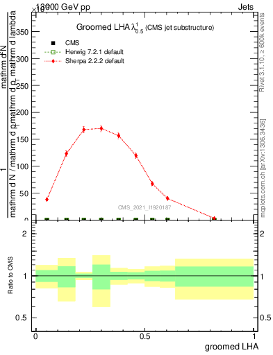 Plot of j.lha.g in 13000 GeV pp collisions