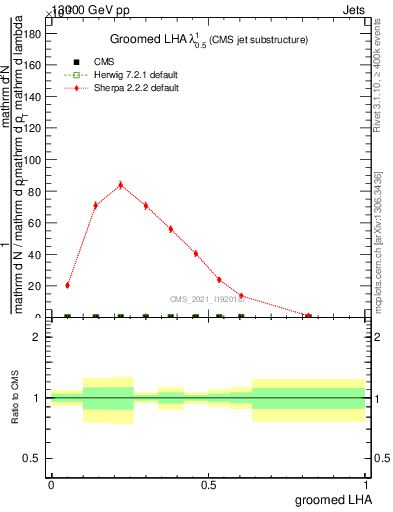 Plot of j.lha.g in 13000 GeV pp collisions