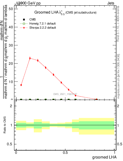 Plot of j.lha.g in 13000 GeV pp collisions