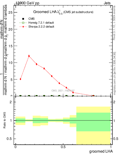 Plot of j.lha.g in 13000 GeV pp collisions