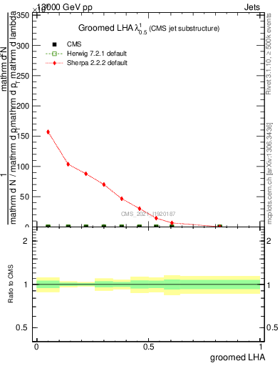 Plot of j.lha.g in 13000 GeV pp collisions