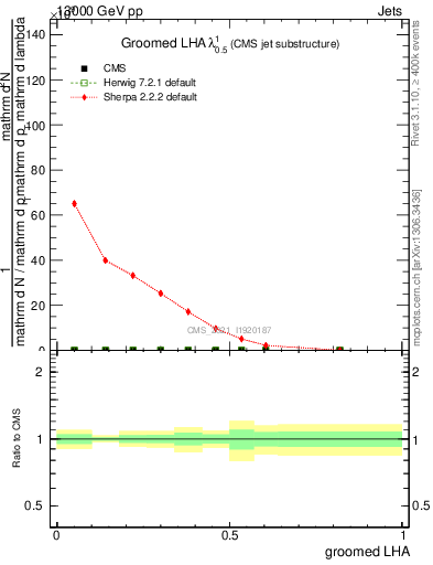 Plot of j.lha.g in 13000 GeV pp collisions