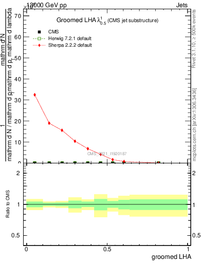 Plot of j.lha.g in 13000 GeV pp collisions