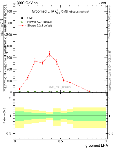 Plot of j.lha.g in 13000 GeV pp collisions