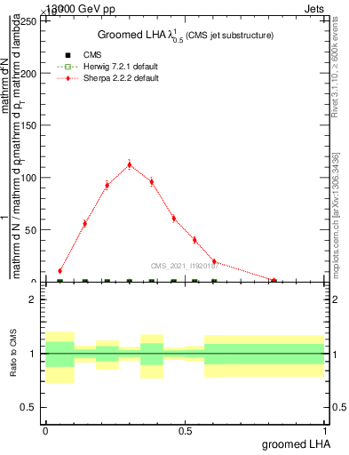 Plot of j.lha.g in 13000 GeV pp collisions