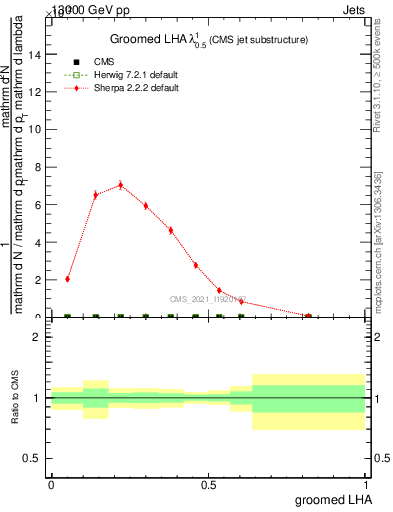 Plot of j.lha.g in 13000 GeV pp collisions