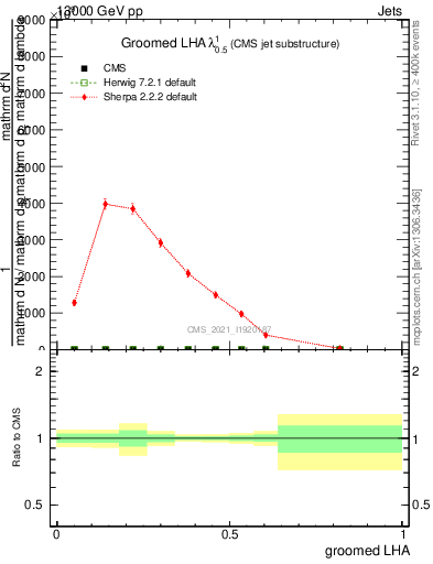 Plot of j.lha.g in 13000 GeV pp collisions